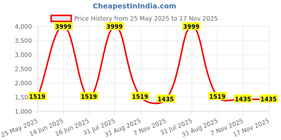 myntra.com SP DESIGNS Shoulder Straps Bodycon Mini Dress sp designs Price History Graph from 25 May 2025 to 17 Nov 2025