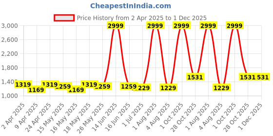 myntra.com SP DESIGNS Women Black Floral Printed Pure Cotton Kurta with Palazzos & With Dupatta sp designs Price History Graph from 2 Apr 2025 to 1 Dec 2025