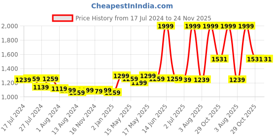 myntra.com SP DESIGNS Women Blue Floral Printed Pure Cotton Kurta with Trousers & With Dupatta sp designs Price History Graph from 17 Jul 2024 to 23 Nov 2025