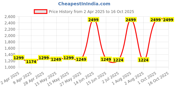 myntra.com SP DESIGNS Women Coffee Brown Ethnic Motifs A-Line Kurta with Palazzos & With Dupatta sp designs Price History Graph from 2 Apr 2025 to 16 Oct 2025