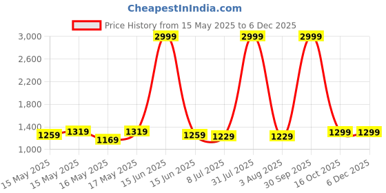 myntra.com SP DESIGNS Women Floral Printed Gotta Patti Kurta With Trousers & Dupatta sp designs Price History Graph from 15 May 2025 to 5 Dec 2025