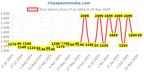 myntra.com SP DESIGNS Women Floral Printed Kurta with Palazzos & With Dupatta sp designs Price History Graph from 17 Jul 2024 to 25 Nov 2025