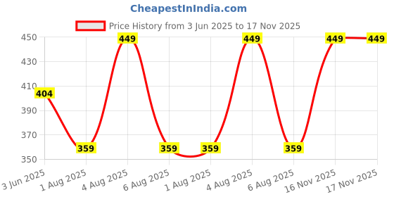 myntra.com SPACES 100% COTTON Bath Towel Ladies ULTRA ABSORBENCY EASY CARE LIGHT WEIGHT spaces Price History Graph from 3 Jun 2025 to 17 Nov 2025
