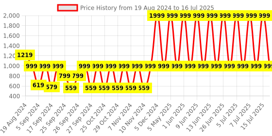 myntra.com SPACES 2-Pcs White Quilted Microfiber Sleep Pillows spaces Price History Graph from 19 Aug 2024 to 15 Jul 2025