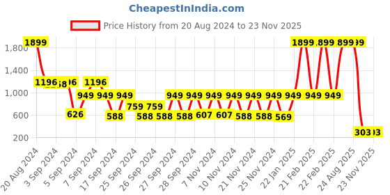 myntra.com SPACES Adults Set Of 4 Orange, Grey 600 GSM Pure Cotton High Absorbency Hand Towels spaces Price History Graph from 20 Aug 2024 to 22 Nov 2025
