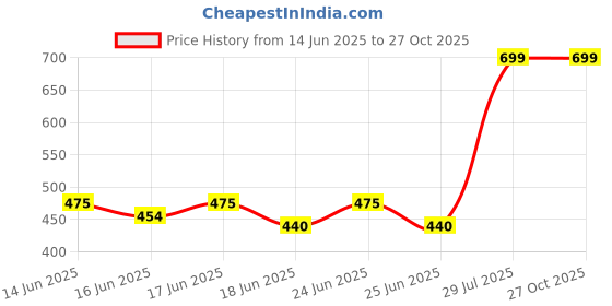 myntra.com SPACES Anti Skid Stain Resistant Small Bath Mats spaces Price History Graph from 14 Jun 2025 to 26 Oct 2025