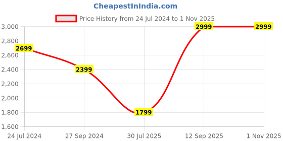 myntra.com SPACES Assorted & White Ethnic Motifs AC Room Double Bed Dohar spaces Price History Graph from 24 Jul 2024 to 31 Oct 2025