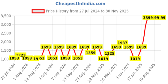 myntra.com SPACES  Atrium Coral & White Geometric 144 TC Cotton Queen Bedsheet with 2 Pillow Covers spaces Price History Graph from 27 Jul 2024 to 30 Nov 2025