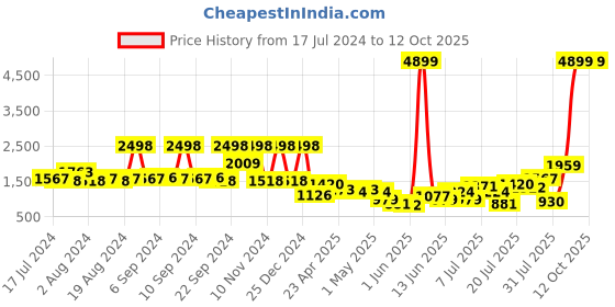 myntra.com SPACES Atrium Plus Blue & Beige Geometric 210 TC Cotton Queen Bedsheet & 2 Pillow Covers spaces Price History Graph from 17 Jul 2024 to 12 Oct 2025