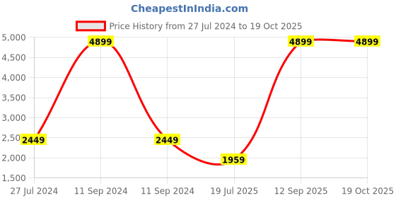 myntra.com SPACES Atrium Plus Ecom Blue 210 TC Fitted Cotton King Bedsheet With 2 Pillow Covers spaces Price History Graph from 27 Jul 2024 to 18 Oct 2025