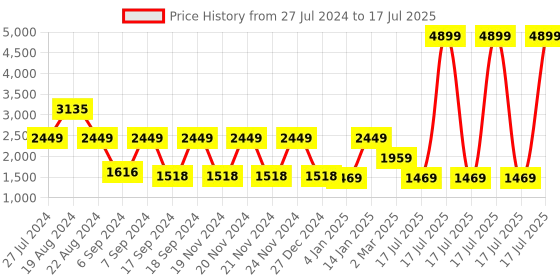 myntra.com SPACES Atrium Plus Ecom Maroon 210 TC Fitted Cotton King Bedsheet With 2 Pillow Covers spaces Price History Graph from 27 Jul 2024 to 17 Jul 2025
