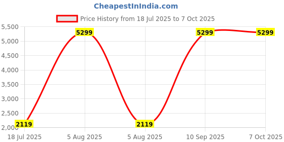 myntra.com SPACES Atrium Plus Green & Brown Pure Cotton Soft Feel 210 TC King Bedsheet with 2 Pillow Covers spaces Price History Graph from 18 Jul 2025 to 6 Oct 2025