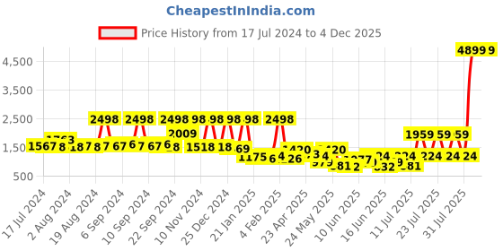 myntra.com SPACES Atrium Plus Green & Yellow Floral 210 TC Cotton Queen Bedsheet with 2 Pillow Covers spaces Price History Graph from 17 Jul 2024 to 4 Dec 2025