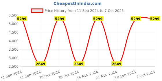 myntra.com SPACES Atrium Plus Maroon Pure Cotton Soft Feel 210 TC King Bedsheet with 2 Pillow Covers spaces Price History Graph from 11 Sep 2024 to 7 Oct 2025