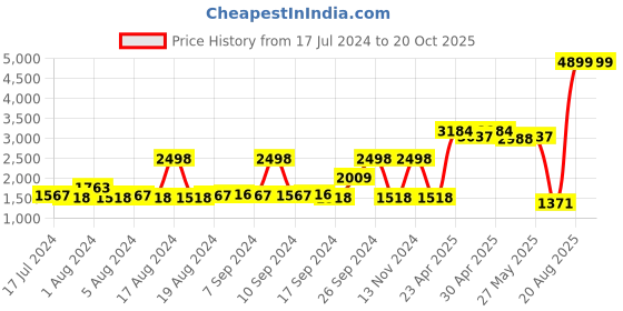 myntra.com SPACES  Atrium Plus Red & Blue  210 TC Cotton King Bedsheet with 2 Pillow Covers spaces Price History Graph from 17 Jul 2024 to 20 Oct 2025