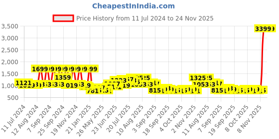 myntra.com SPACES Atrium White & Blue Floral 144 TC Cotton Queen Bedsheet with 2 Pillow Covers spaces Price History Graph from 11 Jul 2024 to 23 Nov 2025