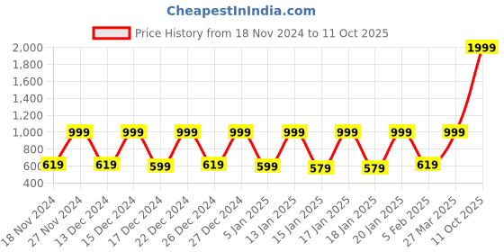 myntra.com SPACES Atrium2024 Blue Geometric Pure Cotton 144 TC Single Bedsheet & 1 Pillow Cover spaces Price History Graph from 18 Nov 2024 to 11 Oct 2025