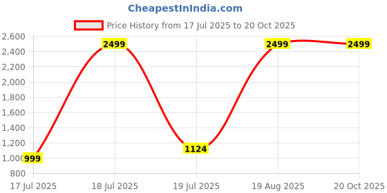 myntra.com SPACES Aurum Blue Ethnic Motifs Pure Cotton 140 TC Queen Bedsheet With 2 Pillow Covers spaces Price History Graph from 17 Jul 2025 to 19 Oct 2025