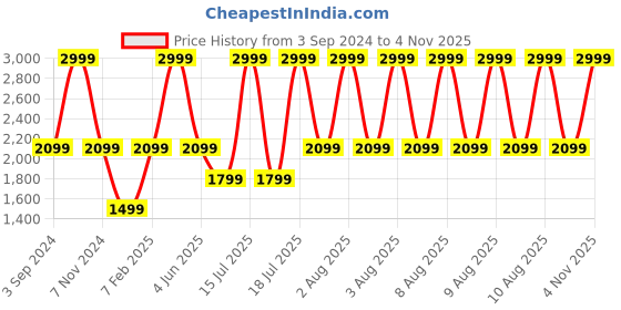 myntra.com SPACES Aurum Green 3 Pieces Geometric  Self Design Pure Cotton 500 GSM Towel Set spaces Price History Graph from 3 Sep 2024 to 4 Nov 2025