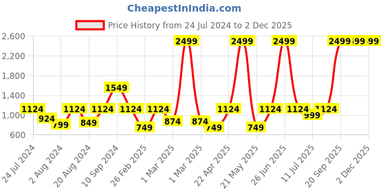 myntra.com SPACES Aurum Orange Ethnic Motifs Pure Cotton 140 TC Queen Bedsheet with 2 Pillow Covers spaces Price History Graph from 24 Jul 2024 to 1 Dec 2025