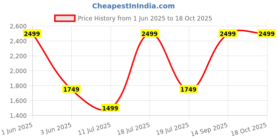 myntra.com SPACES Banjara Yellow Floral Printed AC Room 350 GSM Single Bed Blanket spaces Price History Graph from 1 Jun 2025 to 18 Oct 2025
