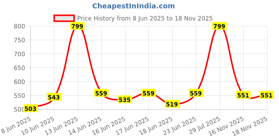 myntra.com SPACES Beige 2 Pieces 600 GSM Pure Cotton Hand Towels spaces Price History Graph from 8 Jun 2025 to 17 Nov 2025