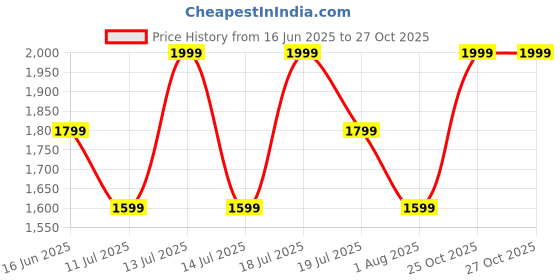 myntra.com SPACES Beige & Blue Floral 130 TC Queen Bedsheet with 2 Pillow Covers spaces Price History Graph from 16 Jun 2025 to 27 Oct 2025