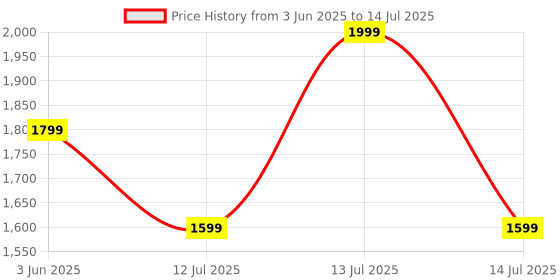 myntra.com SPACES Beige & Cream-Coloured Geometric 130 TC Queen Bedsheet With 2 Pillow Covers spaces Price History Graph from 3 Jun 2025 to 14 Jul 2025