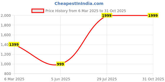 myntra.com SPACES Beige & Yellow Striped 210 TC Single Bedsheet with Pillow Covers spaces Price History Graph from 6 Mar 2025 to 31 Oct 2025