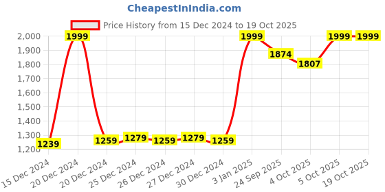 myntra.com SPACES Beige Egyption Cotton Anti-Bacterial 670 GSM Reversible Bath Towel spaces Price History Graph from 15 Dec 2024 to 19 Oct 2025