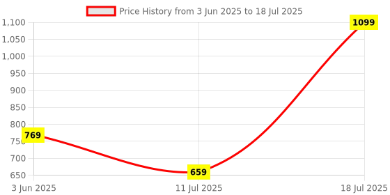 myntra.com SPACES Beige Printed Floor Runner spaces Price History Graph from 3 Jun 2025 to 11 Jul 2025