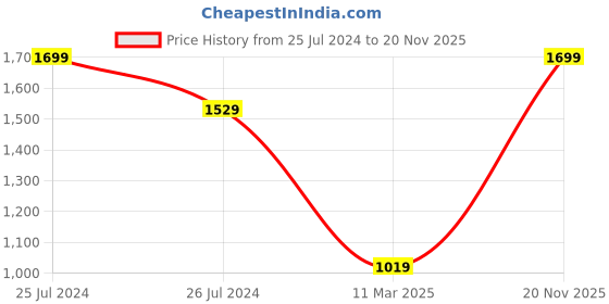 myntra.com SPACES Beige Striped 210 TC Cotton 1 Single Bedsheet with 1 Pillow Cover spaces Price History Graph from 25 Jul 2024 to 20 Nov 2025