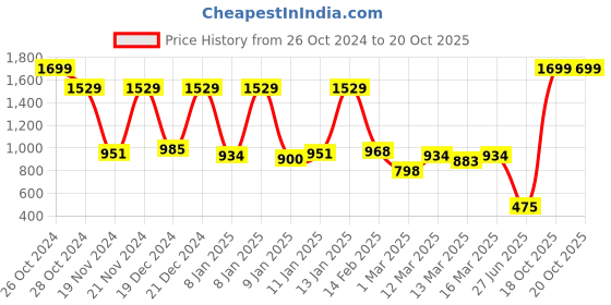 myntra.com SPACES Black & Grey Striped 210 TC Cotton 1 Single Bedsheet with 1 Pillow Cover spaces Price History Graph from 26 Oct 2024 to 19 Oct 2025