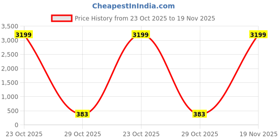 myntra.com SPACES Black & Violet Anti Bacterial Pure Cotton 144 TC Queen Bedsheet & 2 Pillow Covers spaces Price History Graph from 23 Oct 2025 to 19 Nov 2025