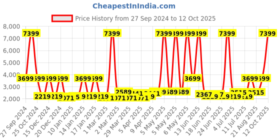 myntra.com SPACES Black & White Floral Printed 144 TC  Pure Cotton Double Bed Comforter spaces Price History Graph from 27 Sep 2024 to 12 Oct 2025