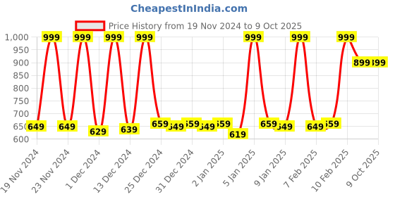 myntra.com SPACES Black Solid Pure Cotton 450 GSM Ultra Soft Quick Dry Nano Spun Towel Set spaces Price History Graph from 19 Nov 2024 to 9 Oct 2025
