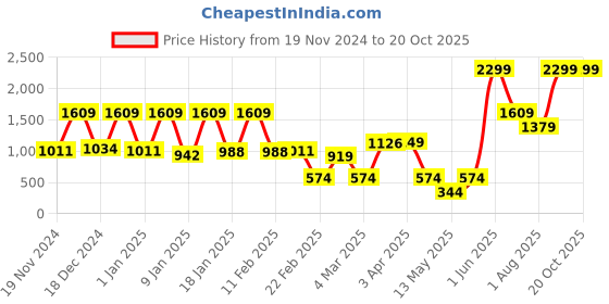 myntra.com SPACES Blue 380 GSM Marvel Characters Printed Cotton Hooded Bath Robe spaces Price History Graph from 19 Nov 2024 to 19 Oct 2025