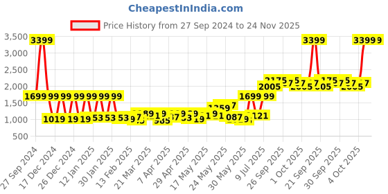 myntra.com SPACES Blue & Beige Geometric 144 TC Queen Bedsheet with 2 Pillow Covers spaces Price History Graph from 27 Sep 2024 to 24 Nov 2025