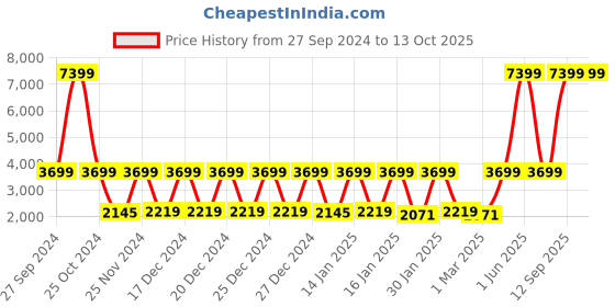 myntra.com SPACES Blue & Cream-Coloured Ethnic Motifs Printed 144 TC Cotton Double Bed Comforter spaces Price History Graph from 27 Sep 2024 to 12 Oct 2025