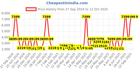 myntra.com SPACES Blue & Grey Floral Printed 144 TC Pure Cotton Double Bed Comforter spaces Price History Graph from 27 Sep 2024 to 12 Oct 2025
