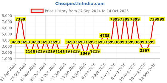 myntra.com SPACES Blue & Grey Geometric Printed 144 TC  Pure Cotton Double Bed Comforter spaces Price History Graph from 27 Sep 2024 to 14 Oct 2025