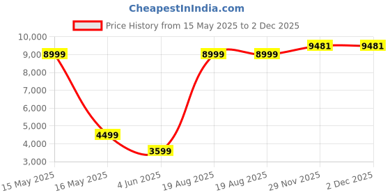 myntra.com SPACES Blue & Pink Floral AC Room 150 GSM Cotton Double Bed Quilt spaces Price History Graph from 15 May 2025 to 2 Dec 2025