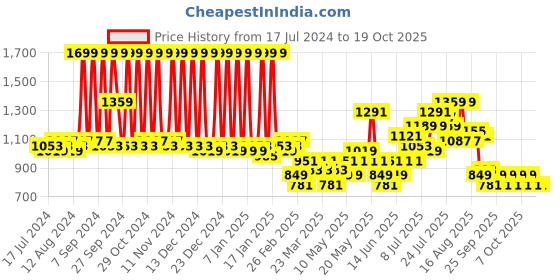 myntra.com SPACES Blue & Red Ethnic Motifs Cotton 144 TC Queen Bedsheet with 2 Pillow Covers spaces Price History Graph from 17 Jul 2024 to 17 Oct 2025
