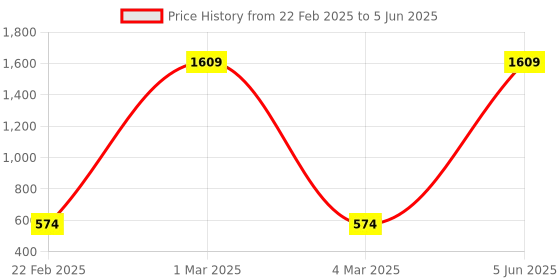 myntra.com SPACES Blue & Red Printed Pure Cotton Bath Robe With Belt spaces Price History Graph from 22 Feb 2025 to 5 Jun 2025