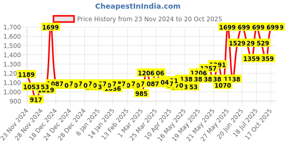 myntra.com SPACES Blue & White Ethnic Motifs 144 TC Cotton Queen Bedsheet With 2 Pillow Covers spaces Price History Graph from 23 Nov 2024 to 19 Oct 2025