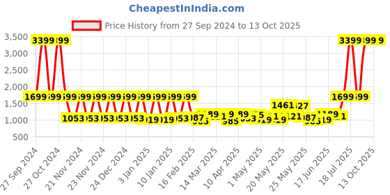 myntra.com SPACES Blue & White Floral 144 TC Queen Bedsheet with 2 Pillow Covers spaces Price History Graph from 27 Sep 2024 to 11 Oct 2025