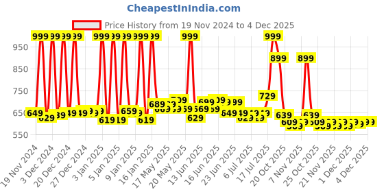 myntra.com SPACES Blue Bath Solid 450 GSM Cotton Bath Towels spaces Price History Graph from 19 Nov 2024 to 2 Dec 2025