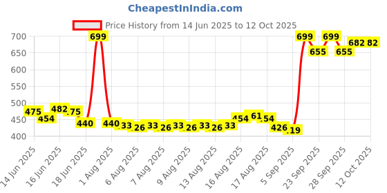 myntra.com SPACES  Blue Solid 1800 GSM Bath Rug spaces Price History Graph from 14 Jun 2025 to 12 Oct 2025