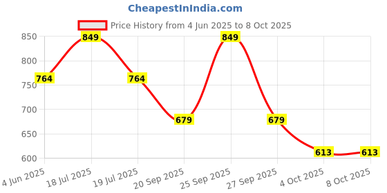 myntra.com SPACES Blue Solid Cotton 450 GSM Bath Towels spaces Price History Graph from 4 Jun 2025 to 8 Oct 2025