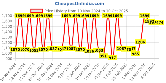 myntra.com SPACES Blue Solid Cotton 600 GSM Towel Set spaces Price History Graph from 19 Nov 2024 to 9 Oct 2025